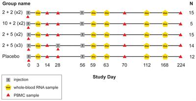 Co-regulation of innate and adaptive immune responses induced by ID93+GLA-SE vaccination in humans